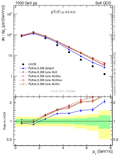 Plot of D0.pt in 7000 GeV pp collisions