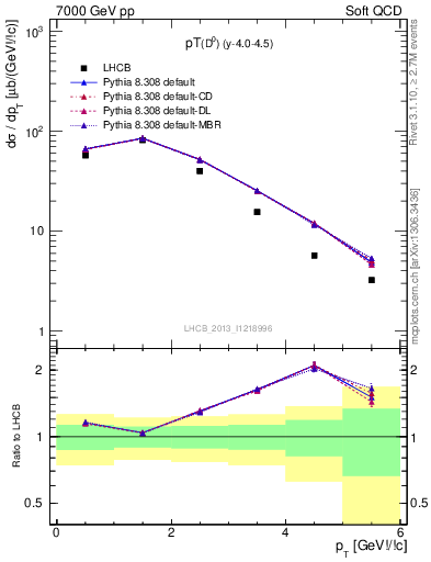 Plot of D0.pt in 7000 GeV pp collisions