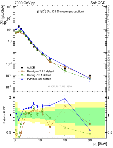 Plot of D0.pt in 7000 GeV pp collisions