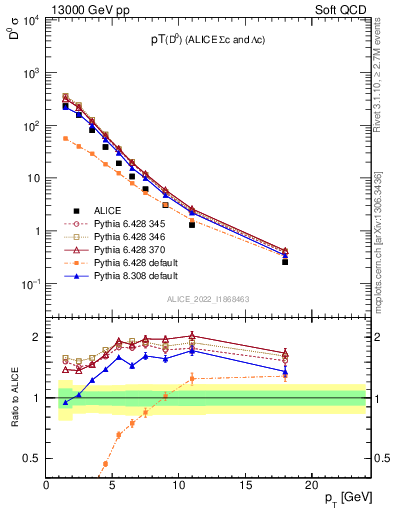 Plot of D0.pt in 13000 GeV pp collisions