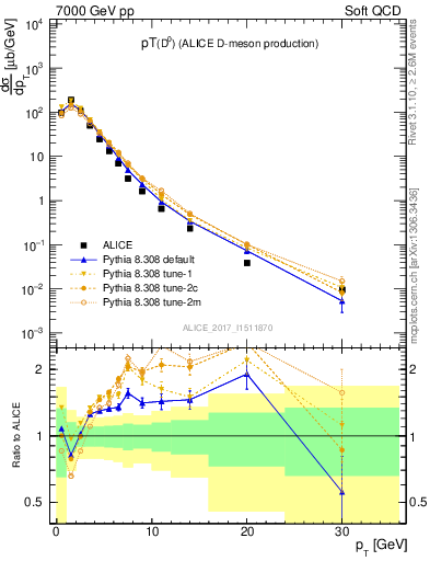 Plot of D0.pt in 7000 GeV pp collisions
