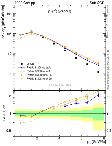 Plot of D0.pt in 7000 GeV pp collisions