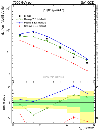 Plot of D0.pt in 7000 GeV pp collisions
