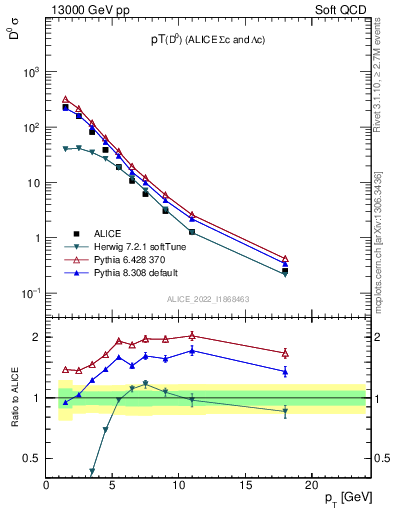 Plot of D0.pt in 13000 GeV pp collisions