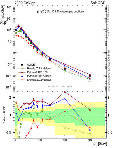 Plot of D0.pt in 7000 GeV pp collisions