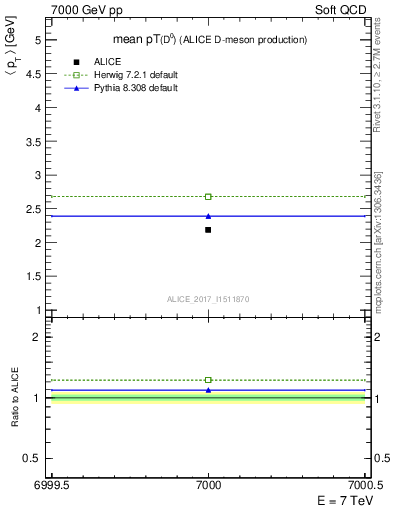 Plot of D0.pt.mean in 7000 GeV pp collisions