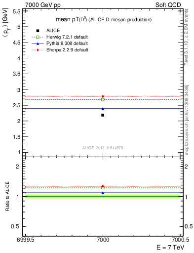 Plot of D0.pt.mean in 7000 GeV pp collisions