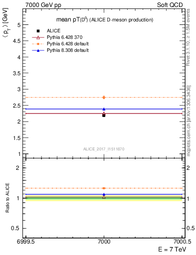 Plot of D0.pt.mean in 7000 GeV pp collisions