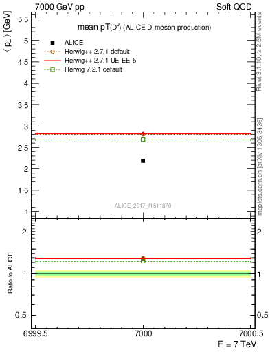 Plot of D0.pt.mean in 7000 GeV pp collisions