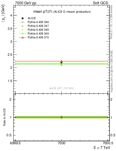 Plot of D0.pt.mean in 7000 GeV pp collisions