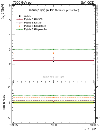 Plot of D0.pt.mean in 7000 GeV pp collisions