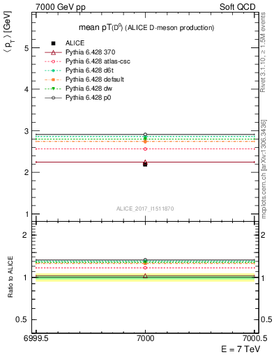 Plot of D0.pt.mean in 7000 GeV pp collisions