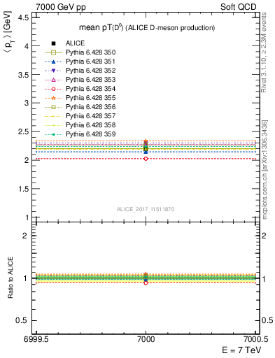 Plot of D0.pt.mean in 7000 GeV pp collisions
