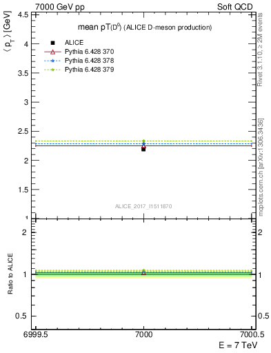 Plot of D0.pt.mean in 7000 GeV pp collisions