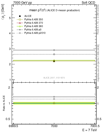 Plot of D0.pt.mean in 7000 GeV pp collisions