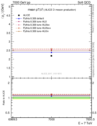 Plot of D0.pt.mean in 7000 GeV pp collisions