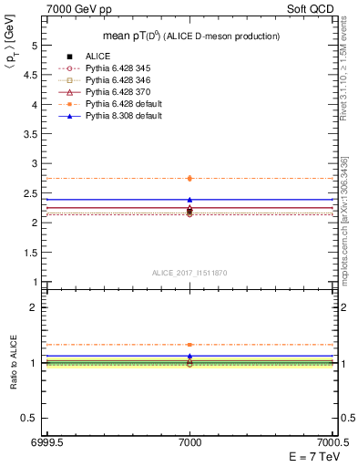 Plot of D0.pt.mean in 7000 GeV pp collisions