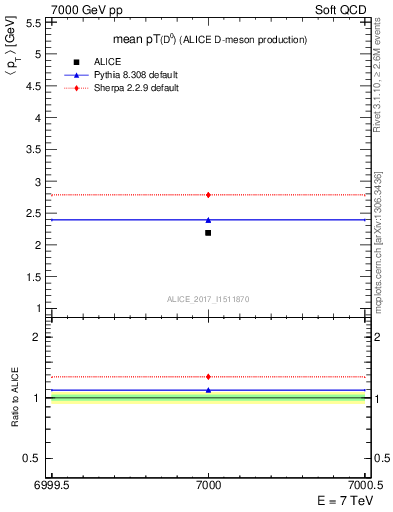 Plot of D0.pt.mean in 7000 GeV pp collisions