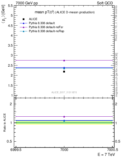 Plot of D0.pt.mean in 7000 GeV pp collisions