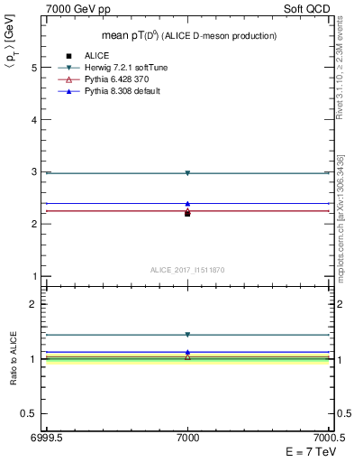 Plot of D0.pt.mean in 7000 GeV pp collisions