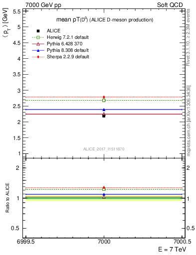 Plot of D0.pt.mean in 7000 GeV pp collisions
