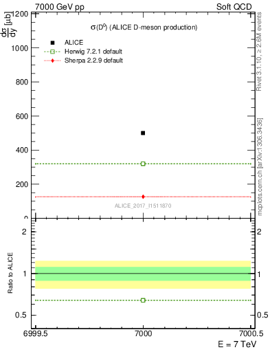 Plot of D0.sigma in 7000 GeV pp collisions