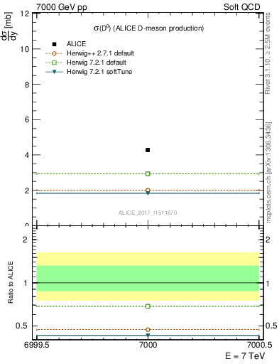 Plot of D0.sigma in 7000 GeV pp collisions