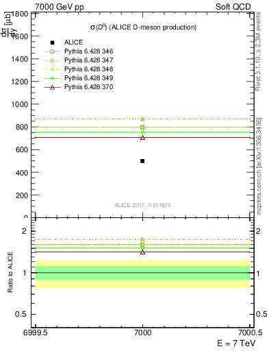 Plot of D0.sigma in 7000 GeV pp collisions