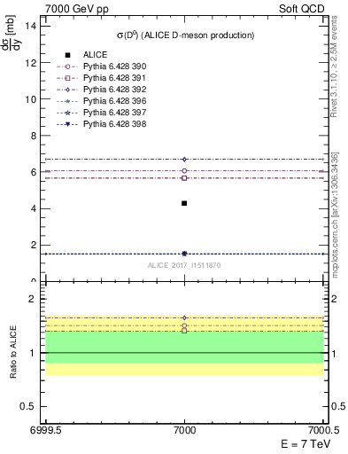 Plot of D0.sigma in 7000 GeV pp collisions