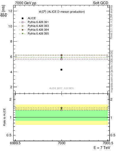 Plot of D0.sigma in 7000 GeV pp collisions