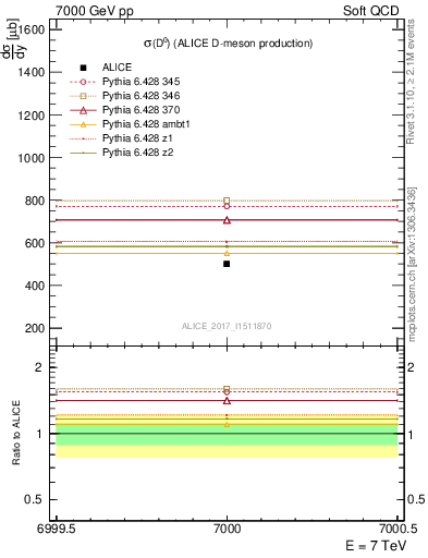 Plot of D0.sigma in 7000 GeV pp collisions
