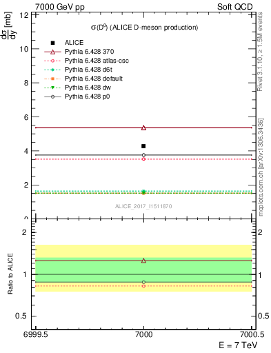 Plot of D0.sigma in 7000 GeV pp collisions