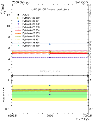 Plot of D0.sigma in 7000 GeV pp collisions