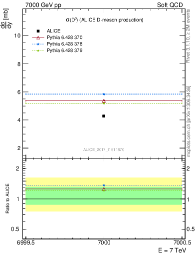 Plot of D0.sigma in 7000 GeV pp collisions