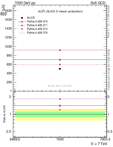 Plot of D0.sigma in 7000 GeV pp collisions