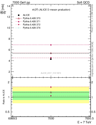 Plot of D0.sigma in 7000 GeV pp collisions