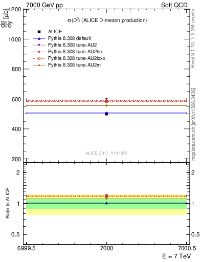 Plot of D0.sigma in 7000 GeV pp collisions