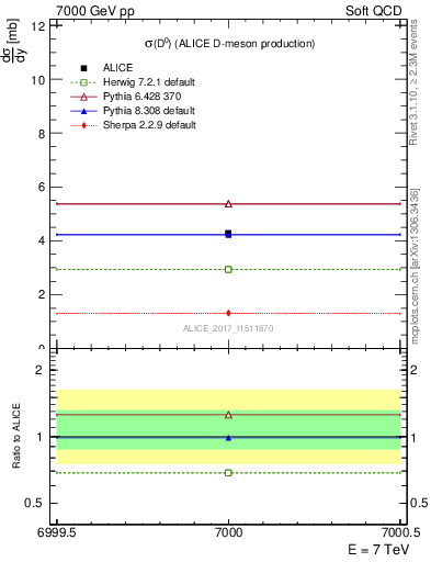 Plot of D0.sigma in 7000 GeV pp collisions