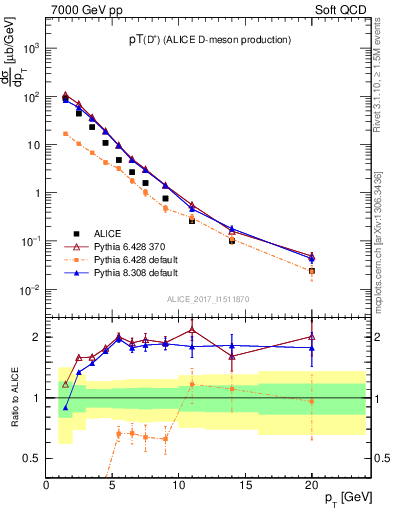 Plot of Dp.pt in 7000 GeV pp collisions