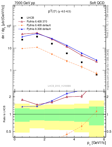 Plot of Dp.pt in 7000 GeV pp collisions