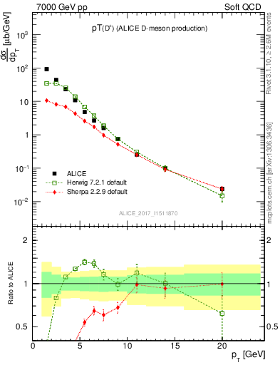 Plot of Dp.pt in 7000 GeV pp collisions