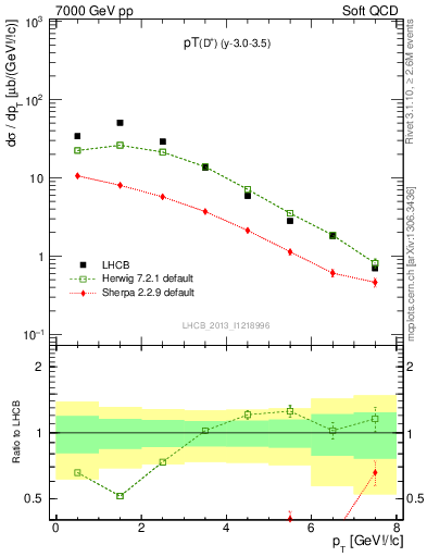 Plot of Dp.pt in 7000 GeV pp collisions