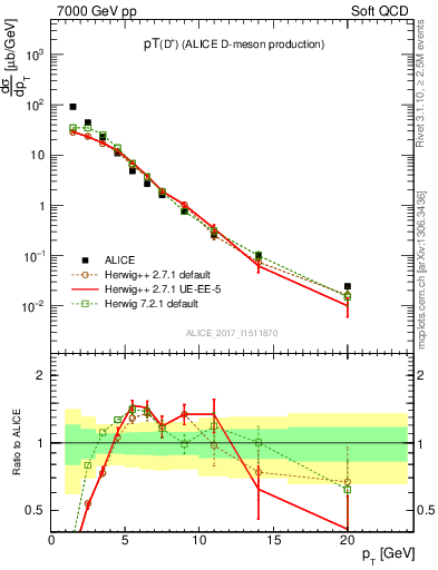 Plot of Dp.pt in 7000 GeV pp collisions