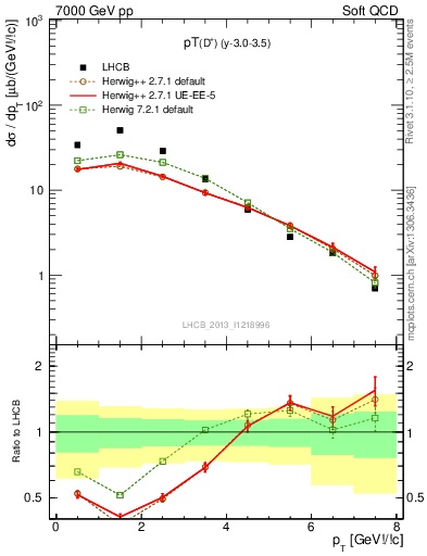 Plot of Dp.pt in 7000 GeV pp collisions