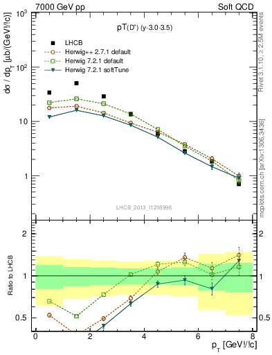 Plot of Dp.pt in 7000 GeV pp collisions