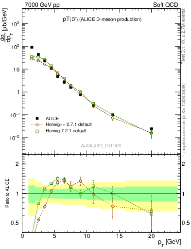 Plot of Dp.pt in 7000 GeV pp collisions