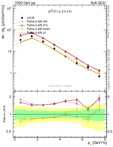 Plot of Dp.pt in 7000 GeV pp collisions
