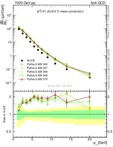 Plot of Dp.pt in 7000 GeV pp collisions