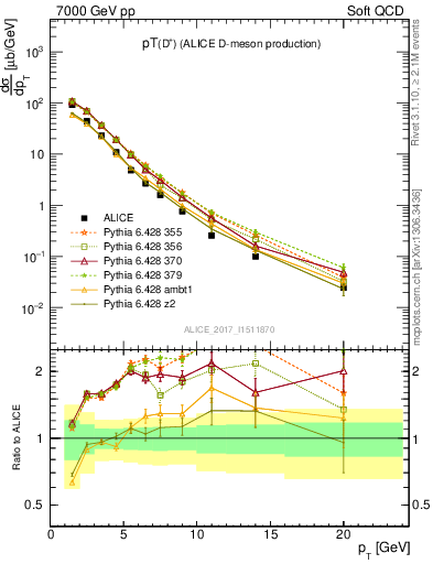 Plot of Dp.pt in 7000 GeV pp collisions