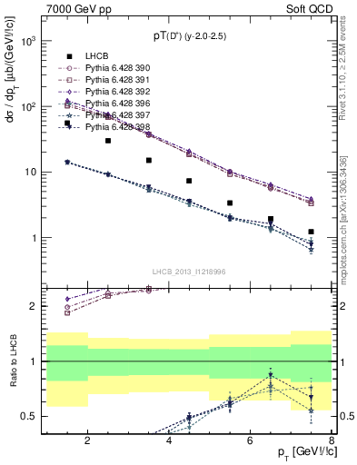 Plot of Dp.pt in 7000 GeV pp collisions